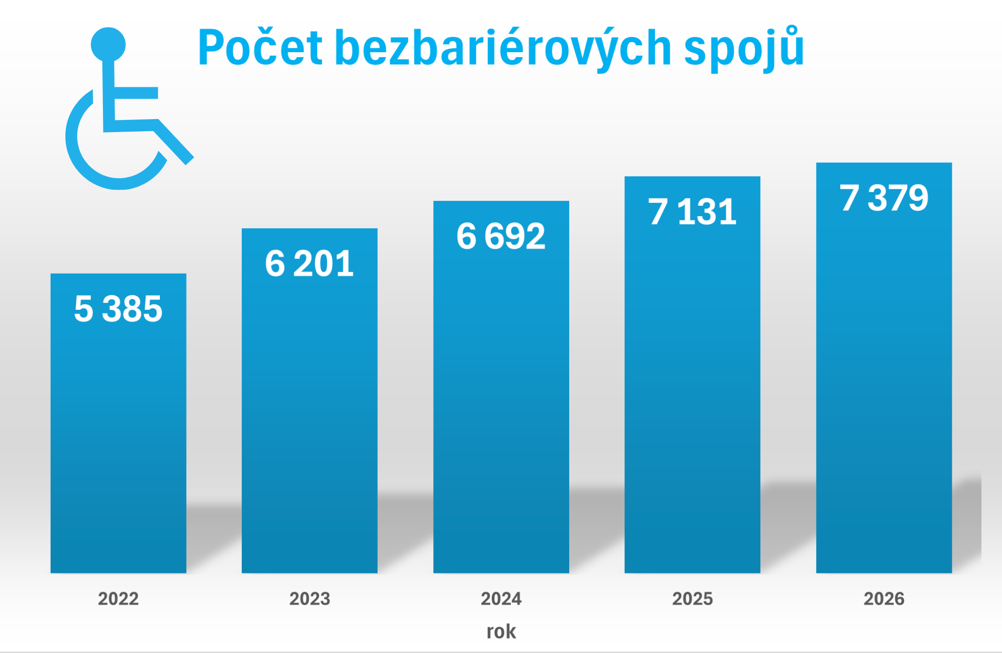 Vývoj počtu bezbariérových vlaků ČD