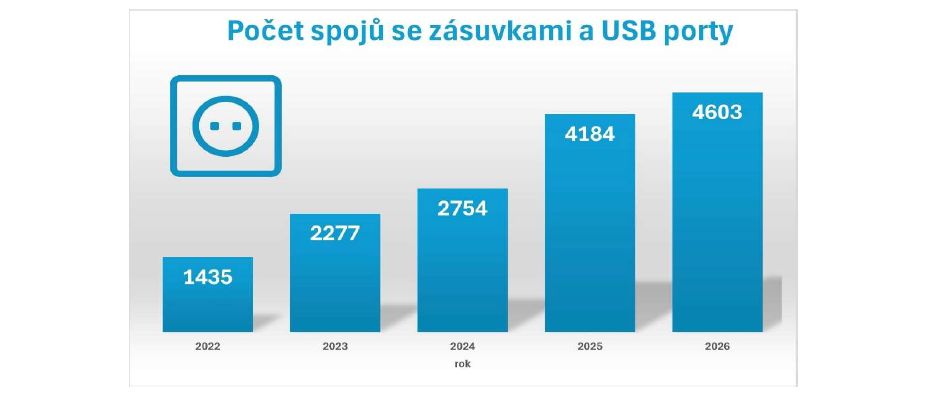 Počet spojů ČD se zásuvkami a USB porty