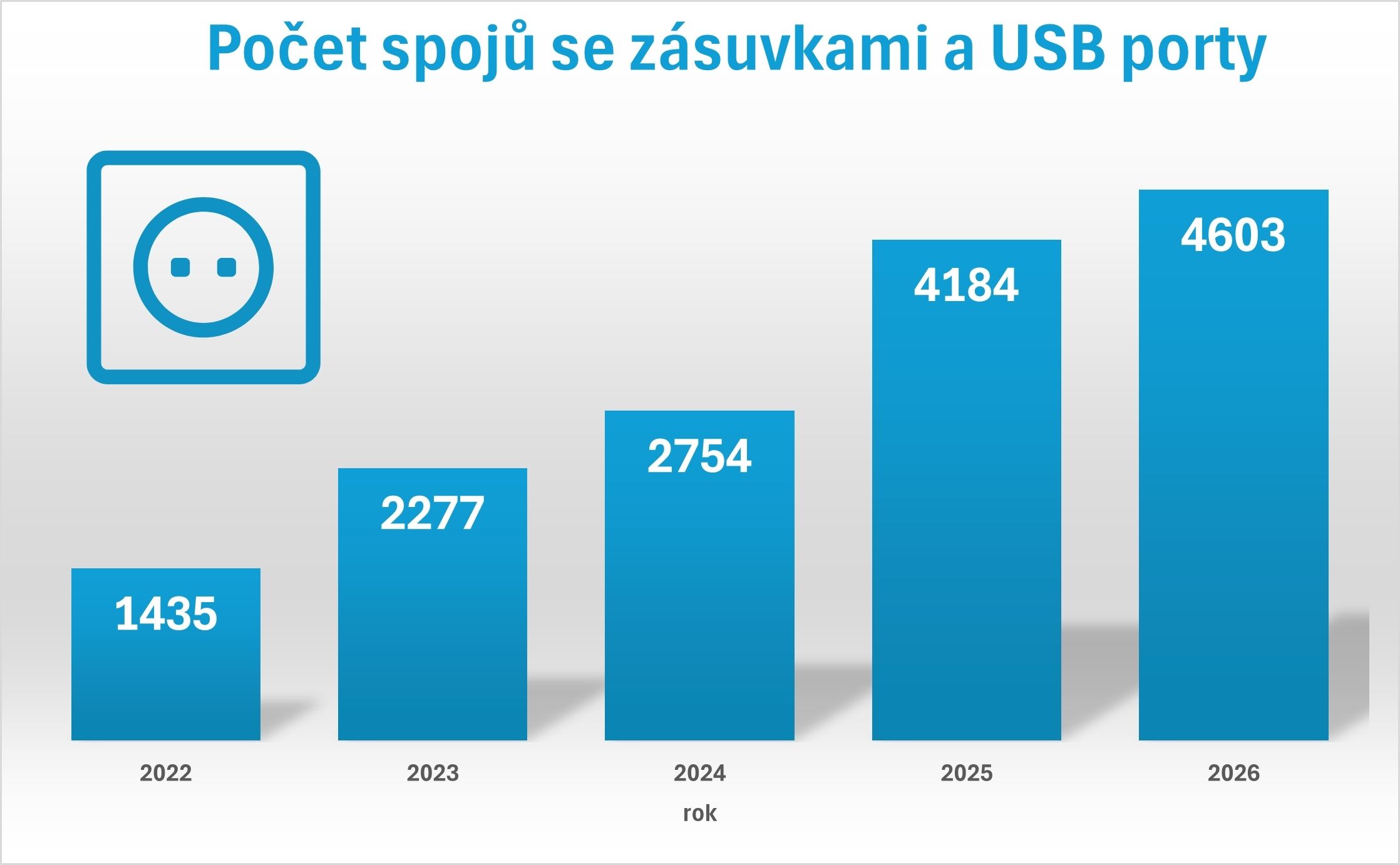 Vývoj počtu vlaků ČD s el. zásuvkami