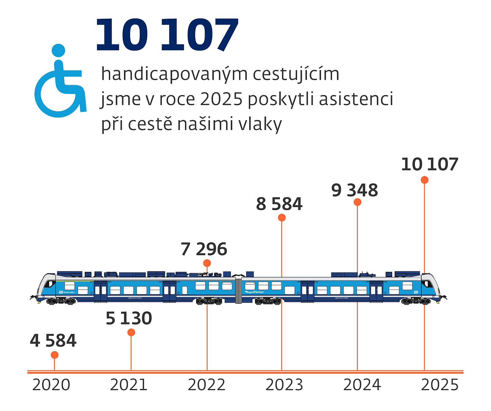 Vývoj počtu přeprav handicapovaných cestujících s asistencí
