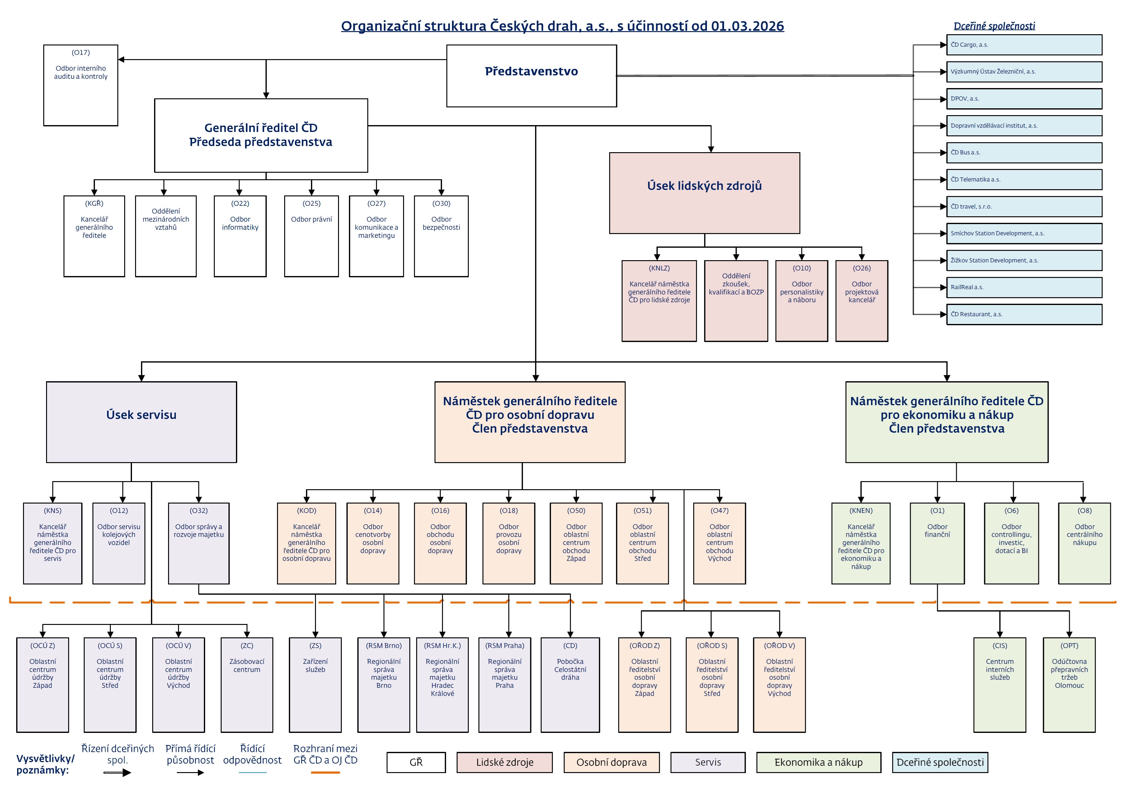 Organizační struktura ČD k 1. 3. 2026