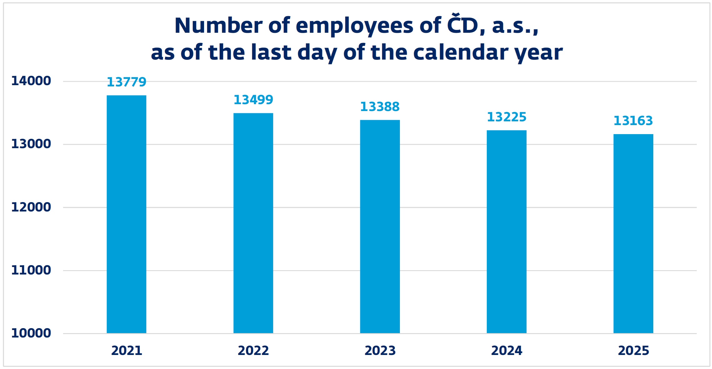 Number of employees of ČD, a.s.