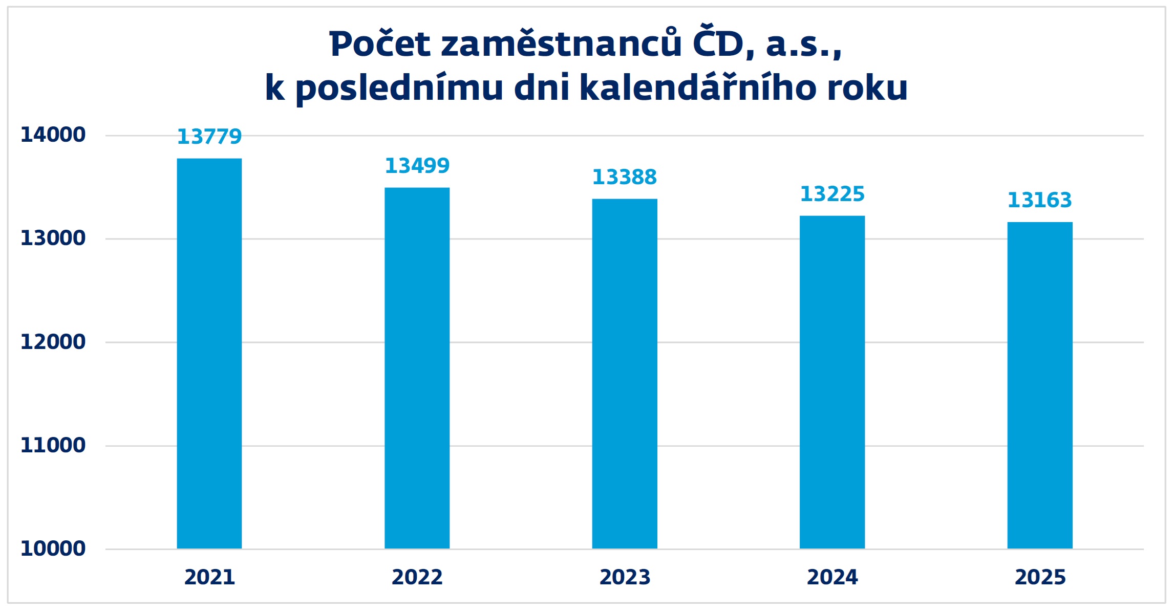 Počet zaměstnanců ČD