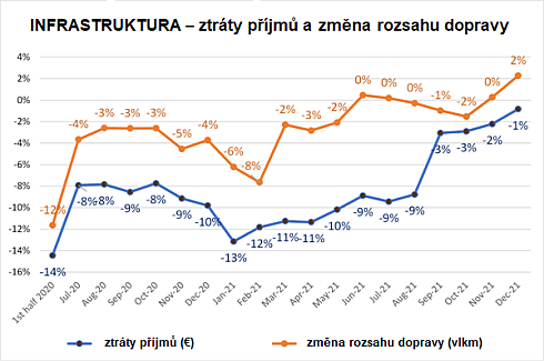 Ztráty příjmů a změna rozsahu dopravy (EU27)