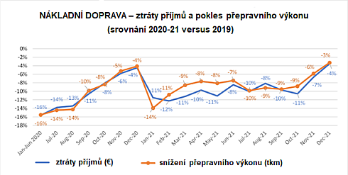 Zráty příjmů a pokles přepravního výkonu nákladní dopravy (EU27)