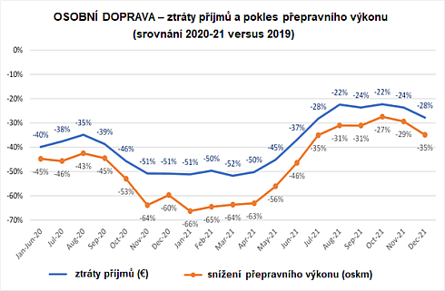 Ztráty příjmů a pokles přepravního výkonu osobní dopravy (EU27)